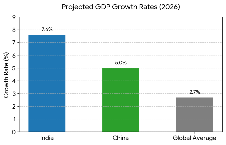 Projected GDP Growth Rates 2026 - India 7.6%, China 5.0%, Global Average 2.7%